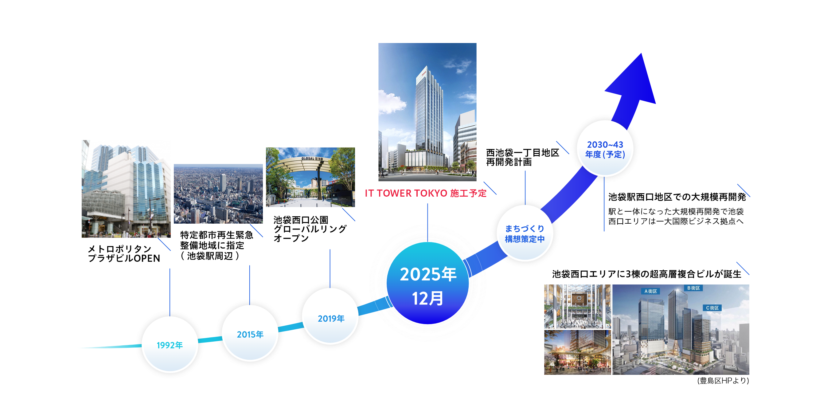 1992年 メトロポリタンプラザビルOPEN 2015年 特定都市再生緊急整備地域に指定(池袋駅周辺) 2019年 西池西口グローバルリングオープン 2025年12月 IT TOWER TOKYO 施工予定 まちづくり構想策定中 西池袋一丁目地区再開発計画 2023～43年度(予定) 「池袋西口地区再開発計画」