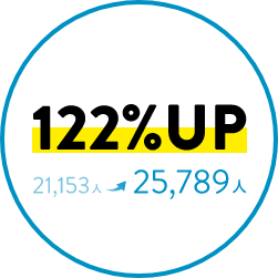 122%UP 21,153人→25,789人