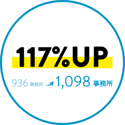 117%UP 936事業所→1,098事業所